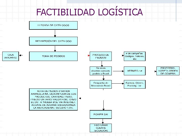 FACTIBILIDAD LOGÍSTICA 