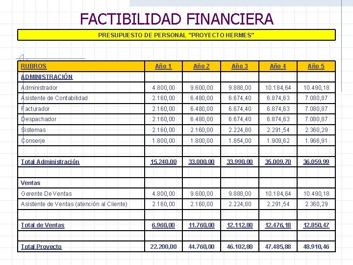 FACTIBILIDAD FINANCIERA PRESUPUESTO DE PERSONAL "PROYECTO HERMES" RUBROS Año 1 Año 2 Año 3