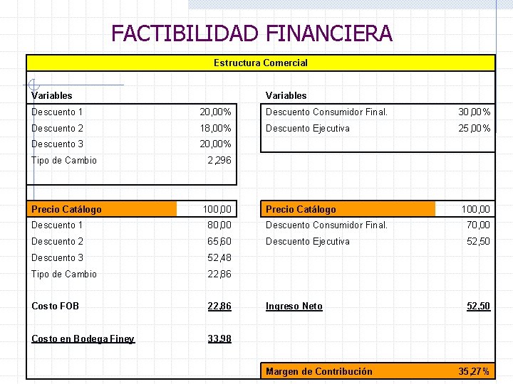FACTIBILIDAD FINANCIERA Estructura Comercial Variables Descuento 1 20, 00% Descuento Consumidor Final. 30, 00%
