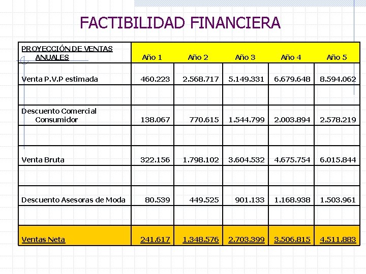 FACTIBILIDAD FINANCIERA PROYECCIÓN DE VENTAS ANUALES Año 1 Venta P. V. P estimada 460.