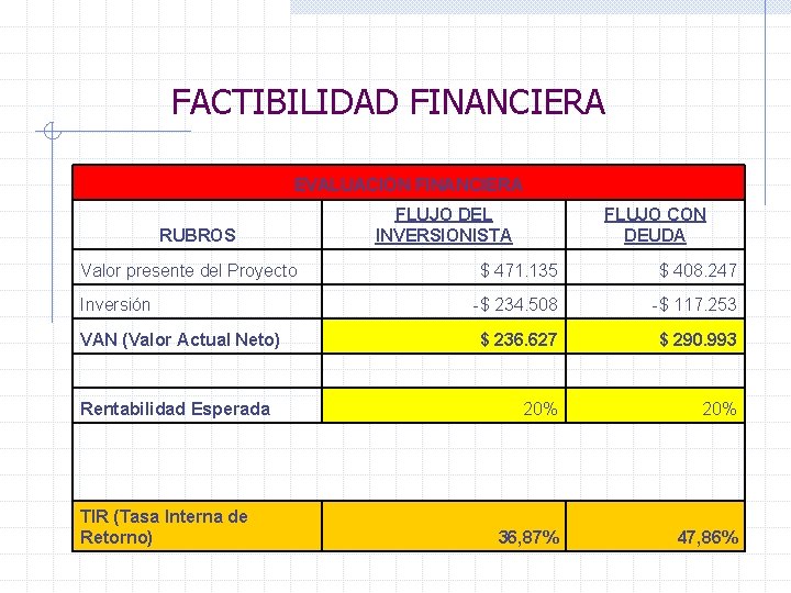 FACTIBILIDAD FINANCIERA EVALUACIÓN FINANCIERA FLUJO DEL INVERSIONISTA RUBROS Valor presente del Proyecto Inversión VAN