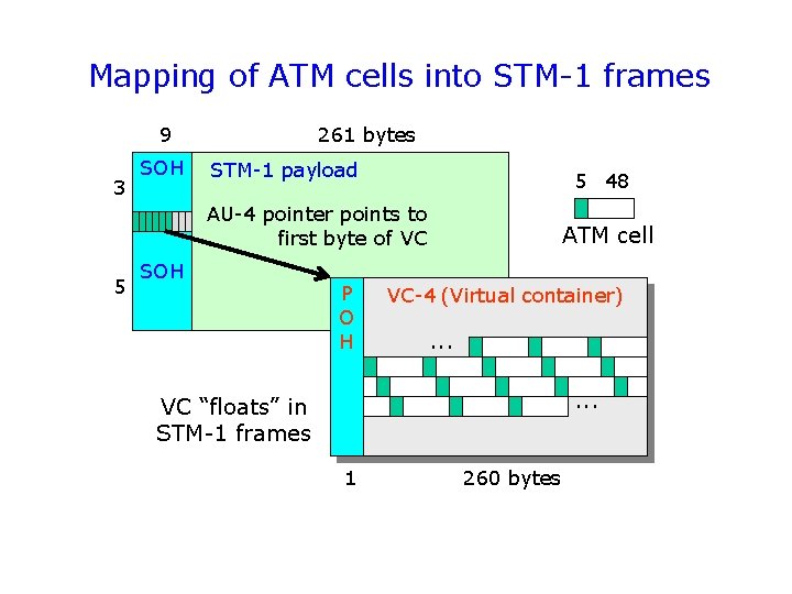 Mapping of ATM cells into STM-1 frames 9 3 SOH 261 bytes STM-1 payload