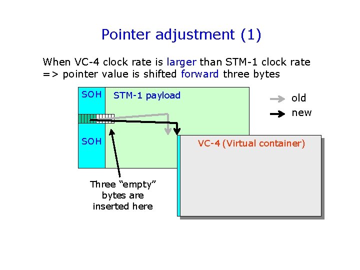 Pointer adjustment (1) When VC-4 clock rate is larger than STM-1 clock rate =>