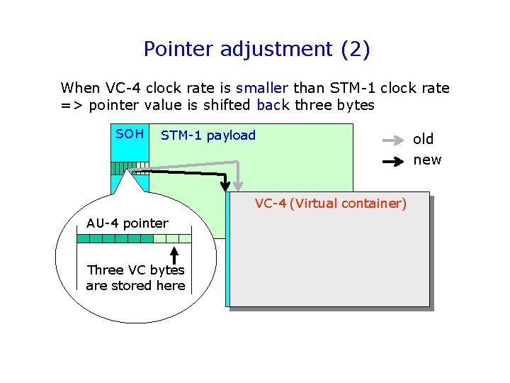 Pointer adjustment (2) When VC-4 clock rate is smaller than STM-1 clock rate =>