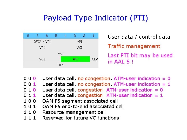 Payload Type Indicator (PTI) 8 7 6 5 4 3 2 GFC* / VPI