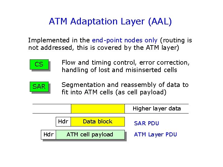 ATM Adaptation Layer (AAL) Implemented in the end-point nodes only (routing is not addressed,