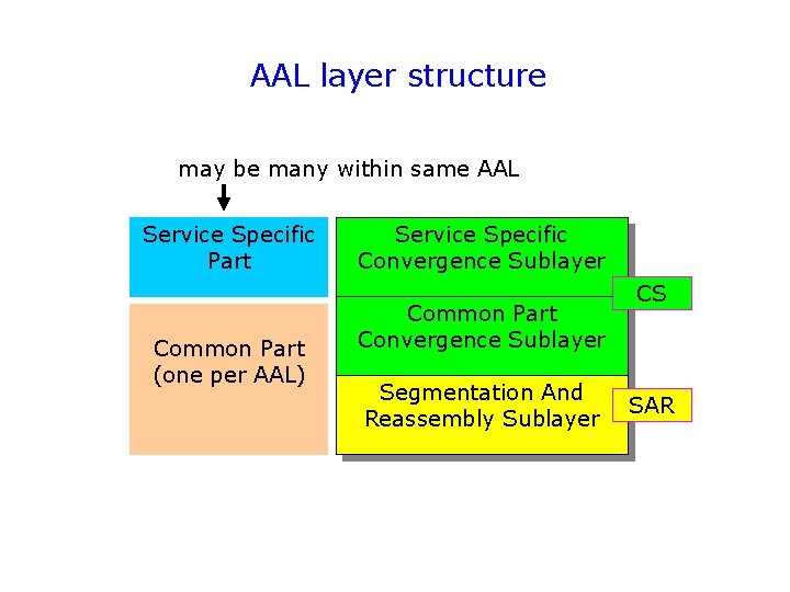 AAL layer structure may be many within same AAL Service Specific Part Common Part