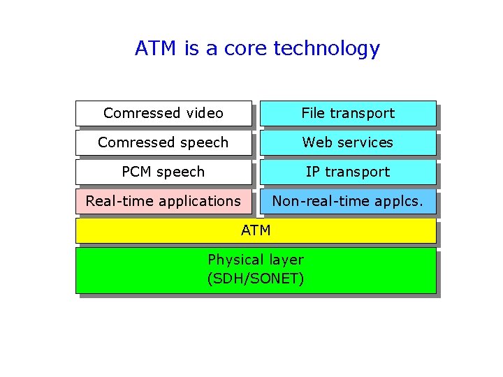 ATM is a core technology Comressed video File transport Comressed speech Web services PCM