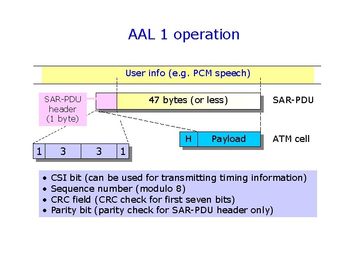 AAL 1 operation User info (e. g. PCM speech) SAR-PDU header (1 byte) 1