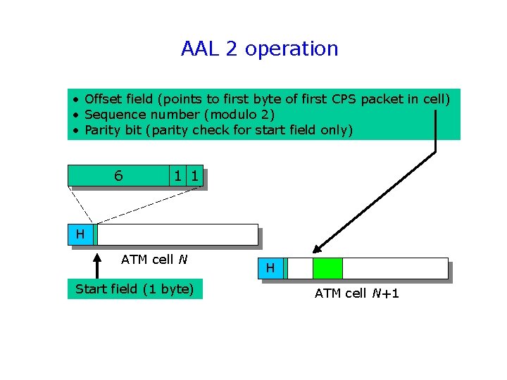 AAL 2 operation • Offset field (points to first byte of first CPS packet