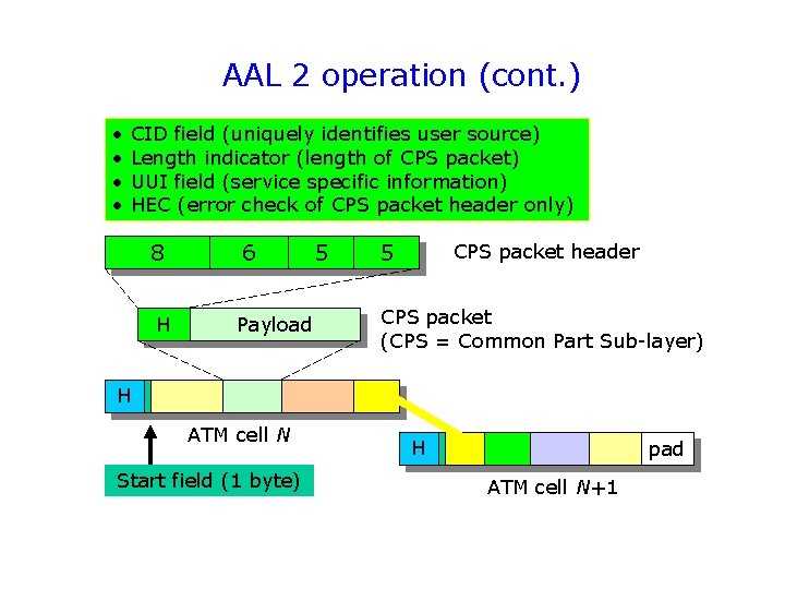 AAL 2 operation (cont. ) • • CID field (uniquely identifies user source) Length