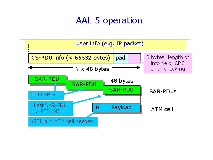 AAL 5 operation User info (e. g. IP packet) CS-PDU info (< 65532 bytes)