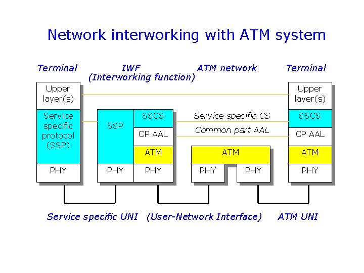 Network interworking with ATM system Terminal IWF ATM network (Interworking function) Upper layer(s) Service