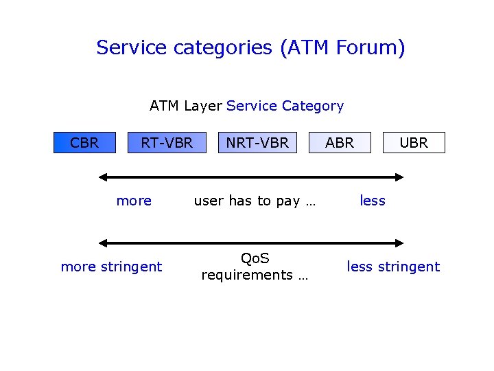 Service categories (ATM Forum) ATM Layer Service Category CBR RT-VBR more stringent NRT-VBR user