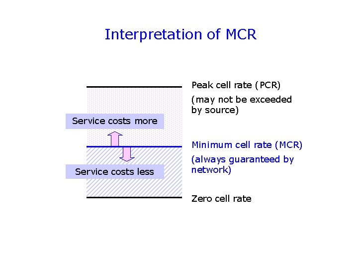 Interpretation of MCR Peak cell rate (PCR) (may not be exceeded by source) Service