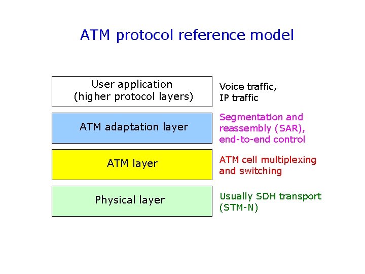 ATM protocol reference model User application (higher protocol layers) ATM adaptation layer Voice traffic,