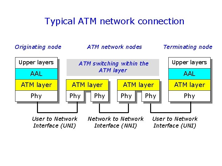 Typical ATM network connection Originating node Upper layers AAL ATM layer Phy ATM network