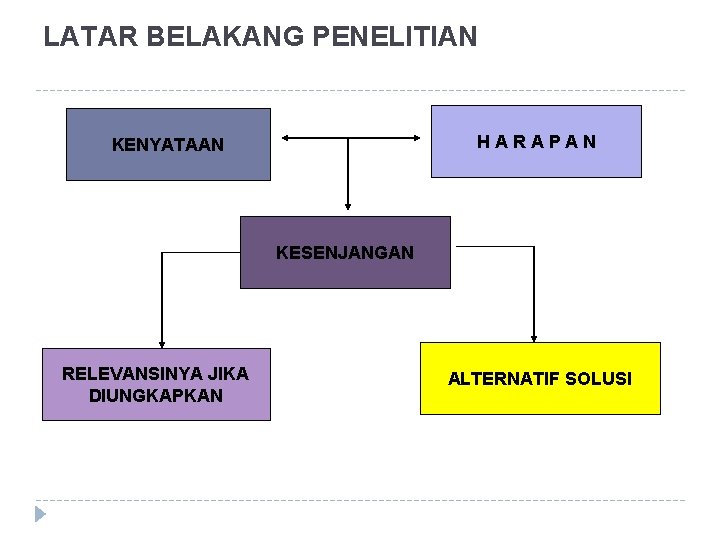 LATAR BELAKANG PENELITIAN HARAPAN KENYATAAN KESENJANGAN RELEVANSINYA JIKA DIUNGKAPKAN ALTERNATIF SOLUSI 