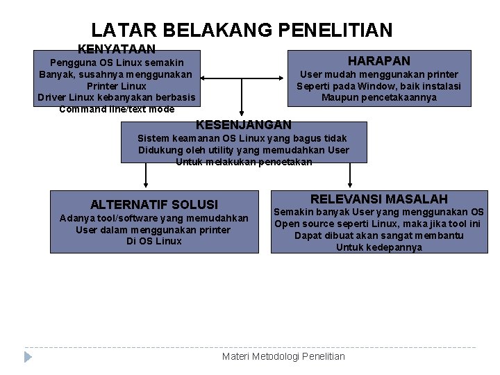 LATAR BELAKANG PENELITIAN KENYATAAN HARAPAN Pengguna OS Linux semakin Banyak, susahnya menggunakan Printer Linux