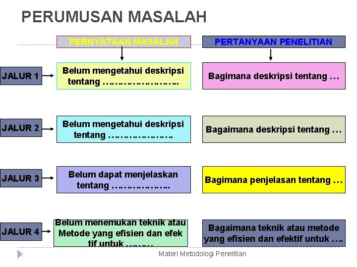 PERUMUSAN MASALAH PERNYATAAN MASALAH PERTANYAAN PENELITIAN JALUR 1 Belum mengetahui deskripsi tentang …………. .