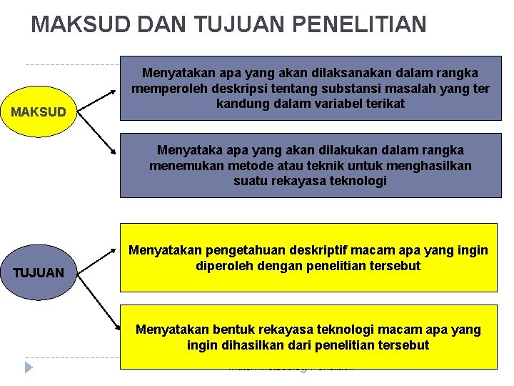 MAKSUD DAN TUJUAN PENELITIAN MAKSUD Menyatakan apa yang akan dilaksanakan dalam rangka memperoleh deskripsi
