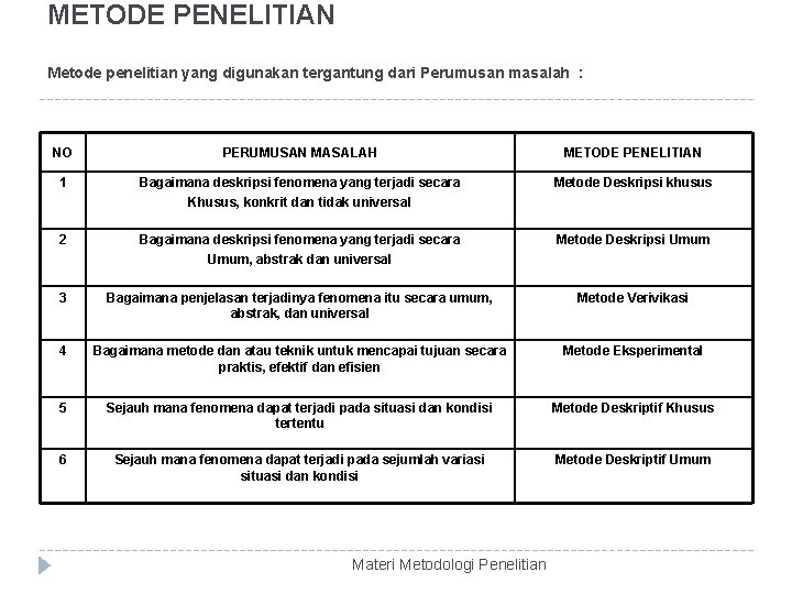 METODE PENELITIAN Metode penelitian yang digunakan tergantung dari Perumusan masalah : NO PERUMUSAN MASALAH