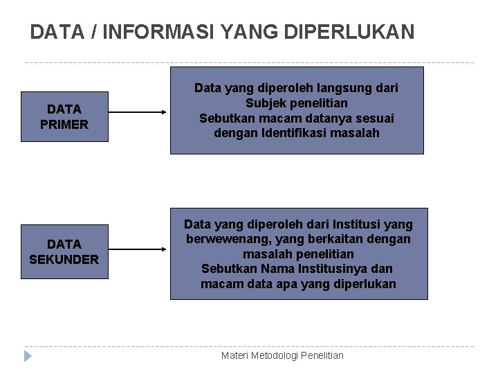 DATA / INFORMASI YANG DIPERLUKAN DATA PRIMER DATA SEKUNDER Data yang diperoleh langsung dari