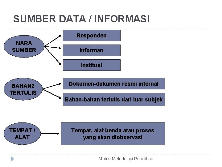 SUMBER DATA / INFORMASI Responden NARA SUMBER Informan Institusi BAHAN 2 TERTULIS Dokumen-dokumen resmi