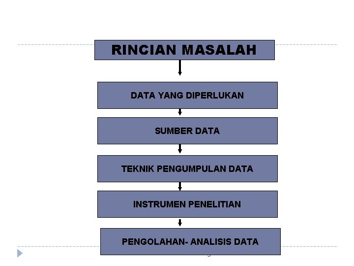 RINCIAN MASALAH DATA YANG DIPERLUKAN SUMBER DATA TEKNIK PENGUMPULAN DATA INSTRUMEN PENELITIAN PENGOLAHAN- ANALISIS
