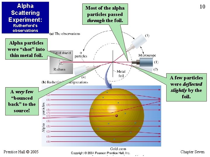 Alpha Scattering Experiment: Most of the alpha particles passed through the foil. 10 Rutherford’s