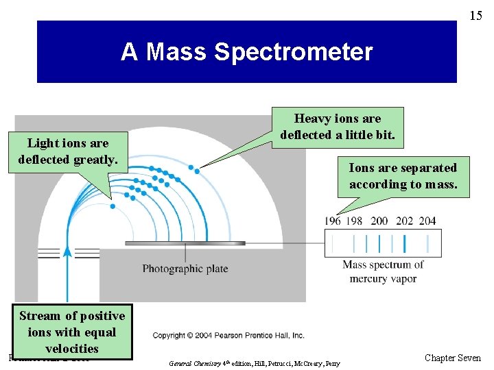 15 A Mass Spectrometer Light ions are deflected greatly. Heavy ions are deflected a
