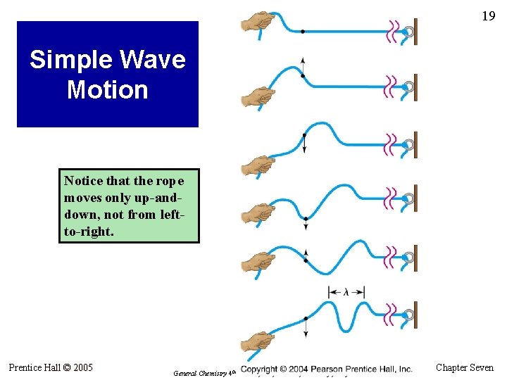 19 Simple Wave Motion Notice that the rope moves only up-anddown, not from leftto-right.