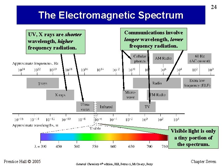 The Electromagnetic Spectrum UV, X rays are shorter wavelength, higher frequency radiation. 24 Communications