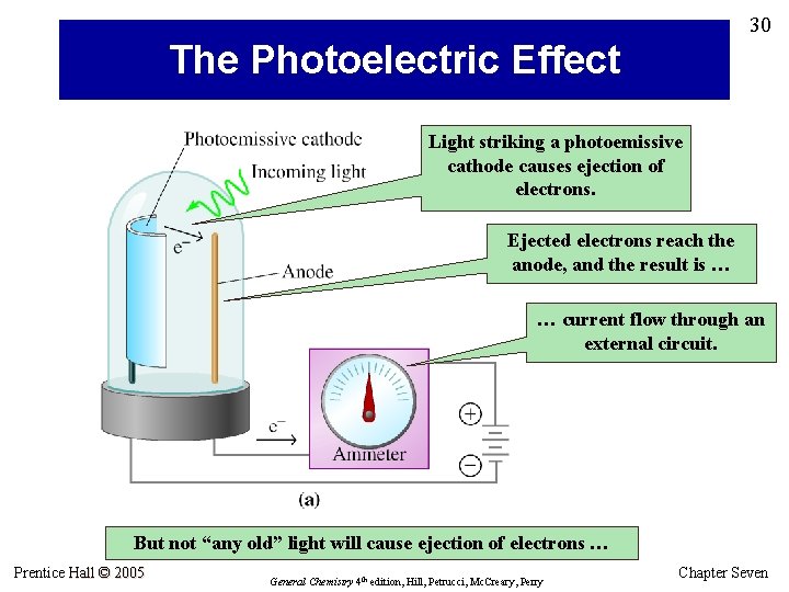 30 The Photoelectric Effect Light striking a photoemissive cathode causes ejection of electrons. Ejected