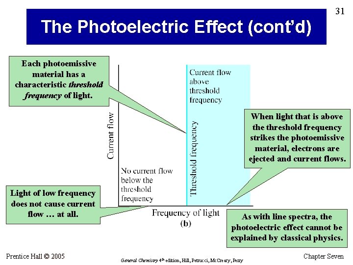 31 The Photoelectric Effect (cont’d) Each photoemissive material has a characteristic threshold frequency of