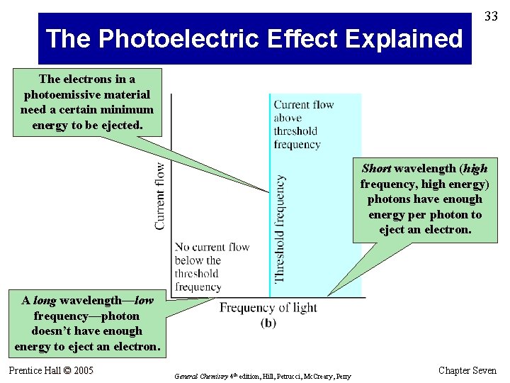 33 The Photoelectric Effect Explained The electrons in a photoemissive material need a certain