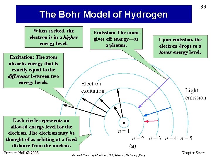 The Bohr Model of Hydrogen When excited, the electron is in a higher energy