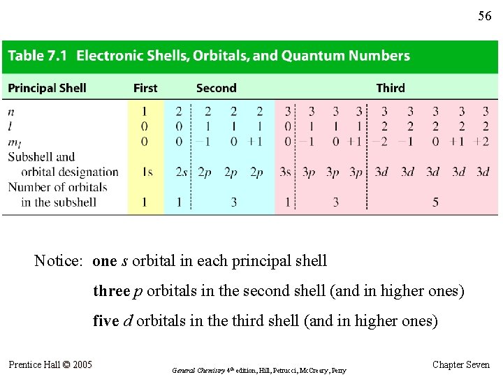 56 Notice: one s orbital in each principal shell three p orbitals in the