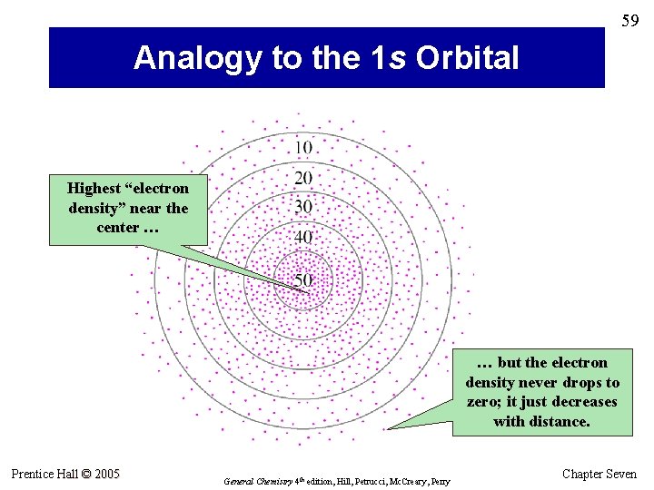 59 Analogy to the 1 s Orbital Highest “electron density” near the center …