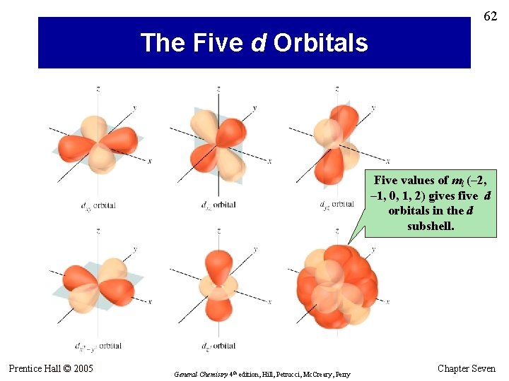 62 The Five d Orbitals Five values of ml (– 2, – 1, 0,