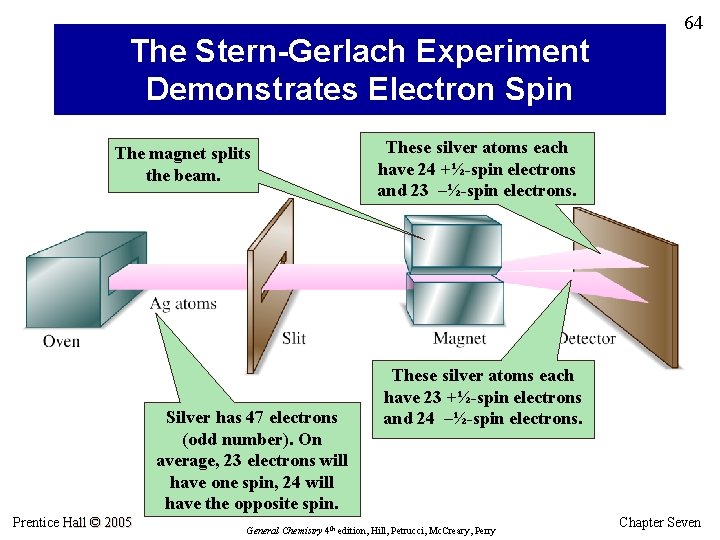The Stern-Gerlach Experiment Demonstrates Electron Spin The magnet splits the beam. Silver has 47