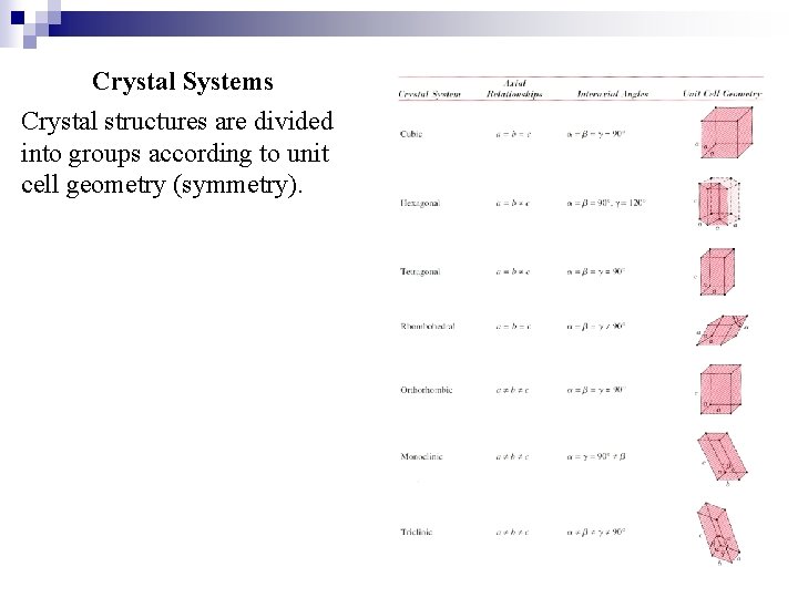 Crystal Systems Crystal structures are divided into groups according to unit cell geometry (symmetry).