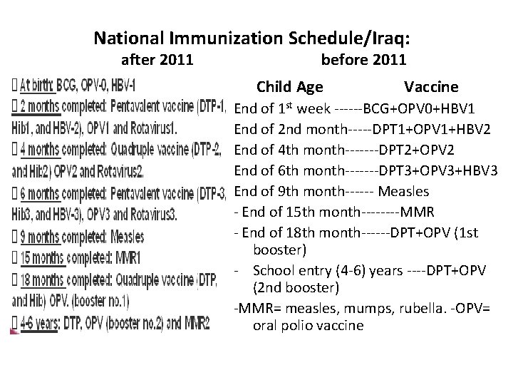National Immunization Schedule/Iraq: after 2011 before 2011 Child Age Vaccine End of 1 st