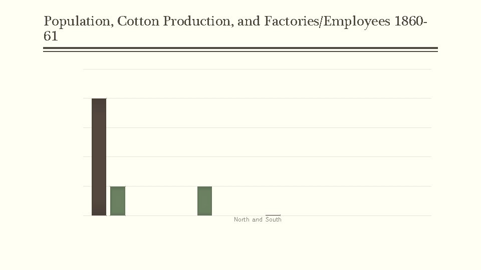Population, Cotton Production, and Factories/Employees 186061 North and South Population, Cotton Production, and Factories/Employees 186061 North and South