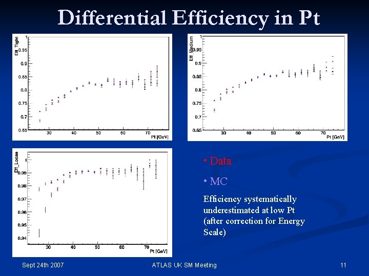 Differential Efficiency in Pt • Data • MC Efficiency systematically underestimated at low Pt