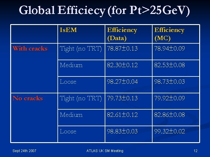 Global Efficiecy (for Pt>25 Ge. V) Is. EM With cracks No cracks Sept 24