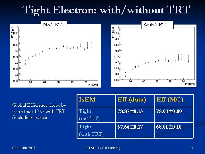 Tight Electron: with/without TRT No TRT Global Efficiency drops by more than 10 %