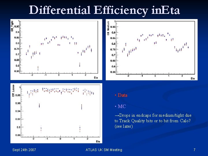 Differential Efficiency in. Eta • Data • MC →Drops in endcaps for medium/tight due