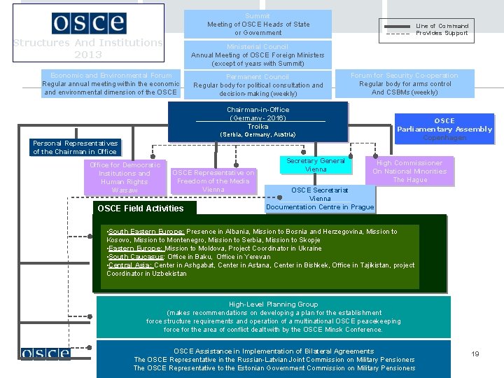 Summit Meeting of OSCE Heads of State or Government Structures And Institutions 2013 Line