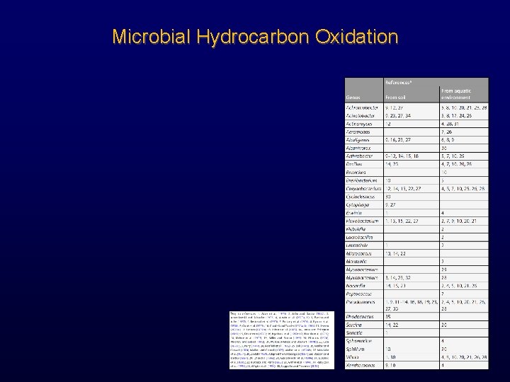 Microbial Hydrocarbon Oxidation 